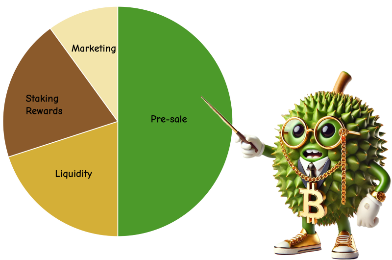 Durionomics Pie Chart